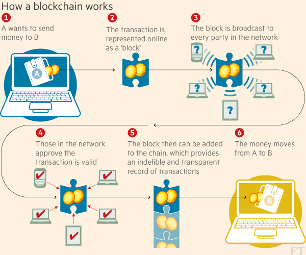 151103-blockchain-bitcoin-technology-banking-fintech-ft