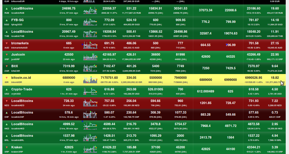 Indodax.com tercantum di daftar market bitcoincharts.com